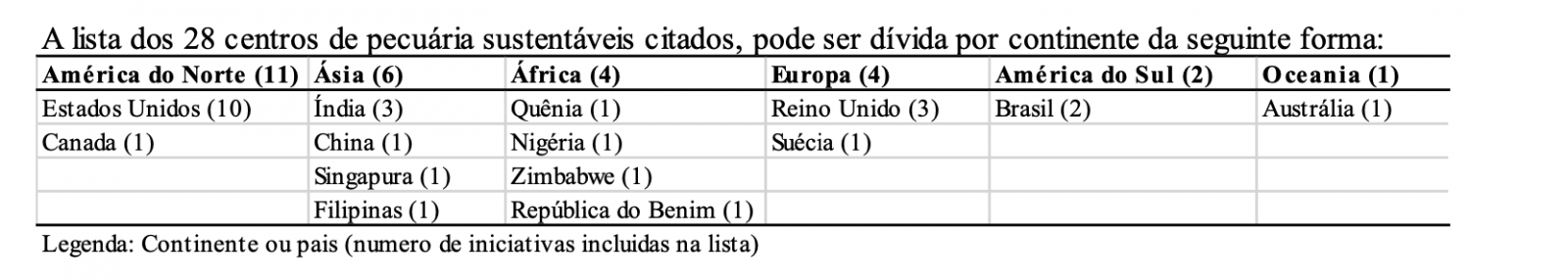 Duas fazendas de gado brasileiras estão entre as mais sustentáveis do Mundo Duas fazendas de gado brasileiras estão entre as mais sustentáveis do Mundo