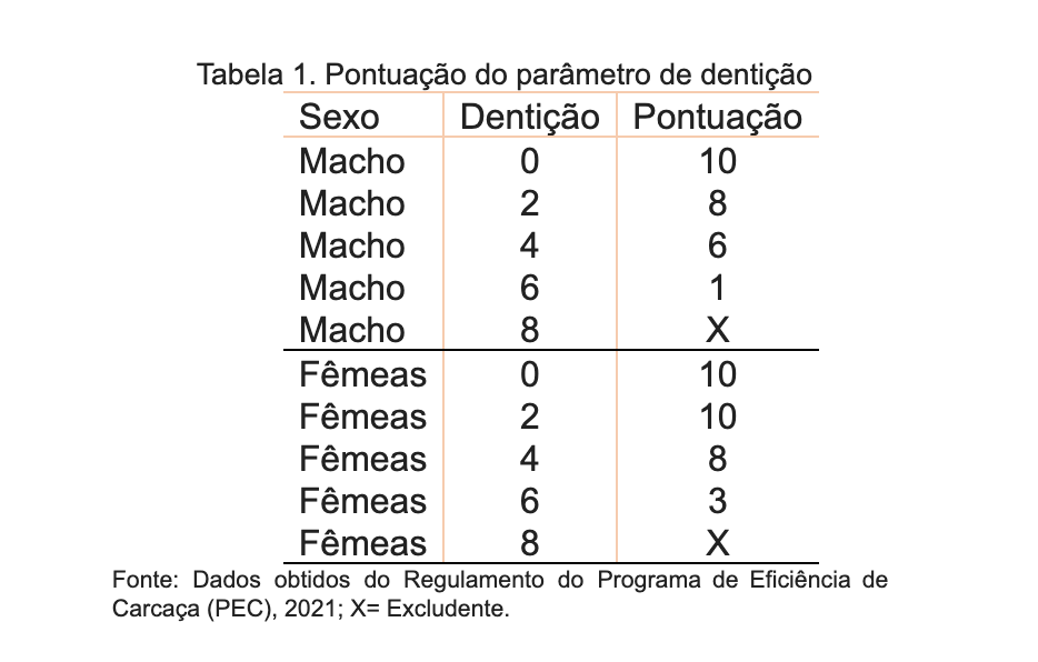 Marca brasileira de carnes premium recebe prêmio de excelência em padronização de carcaça. Marca brasileira de carnes premium recebe prêmio de excelência em padronização de carcaça.
